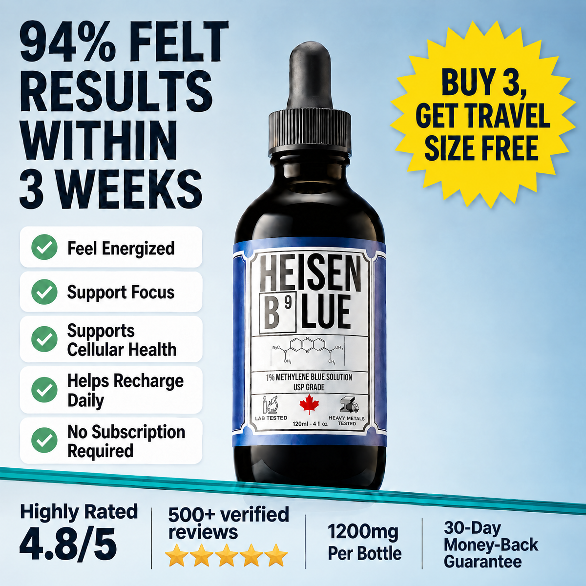 Heisen Blue 1% methylene blue bottle beside the claim that 94% felt results within three weeks, with a badge reading buy 3 get travel size free, 1,200mg per bottle and a 30-day money-back guarantee.