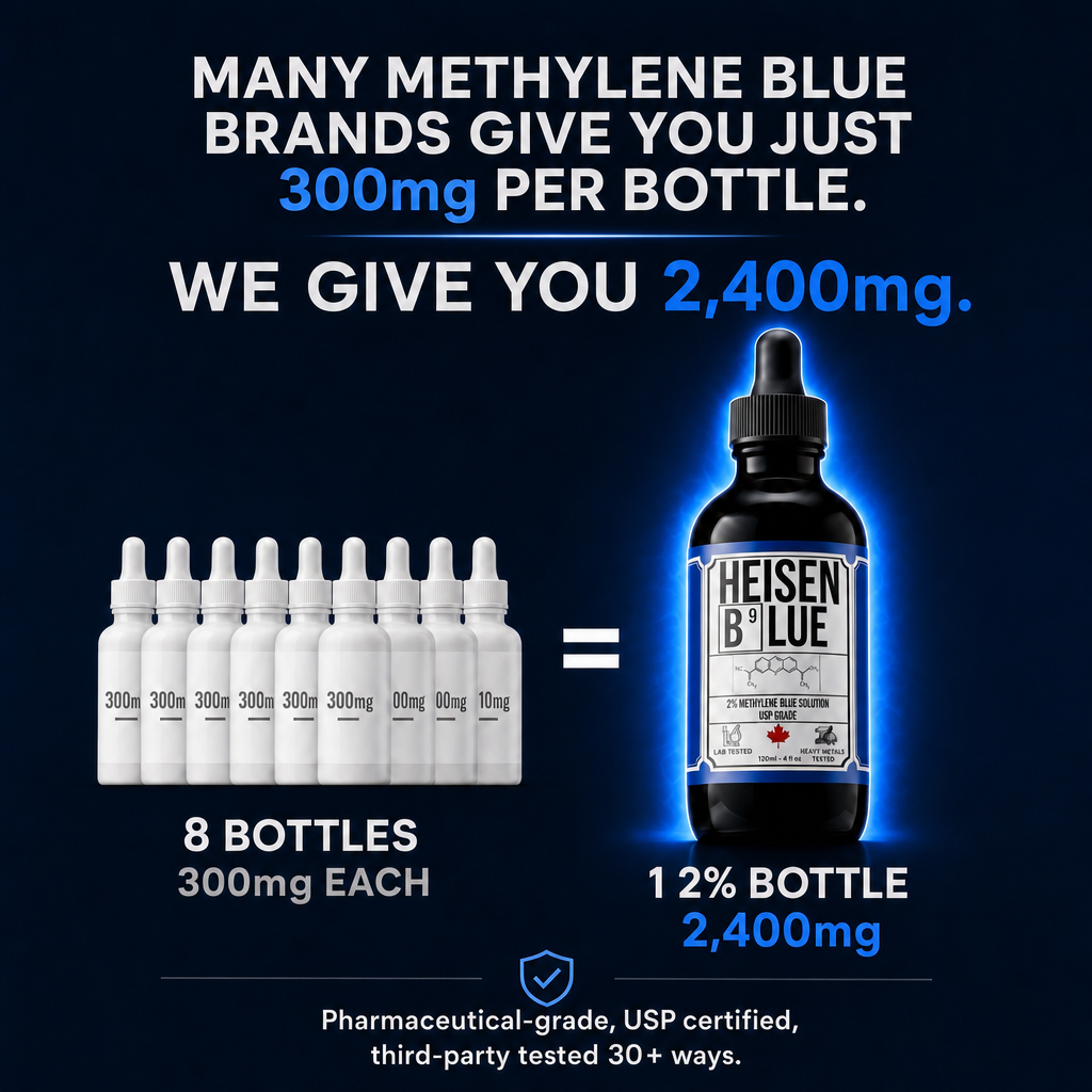 Eight 300mg bottles shown as equal to one Heisen Blue 2% bottle containing 2,400mg of methylene blue, described as pharmaceutical-grade, USP certified and third-party tested 30+ ways.