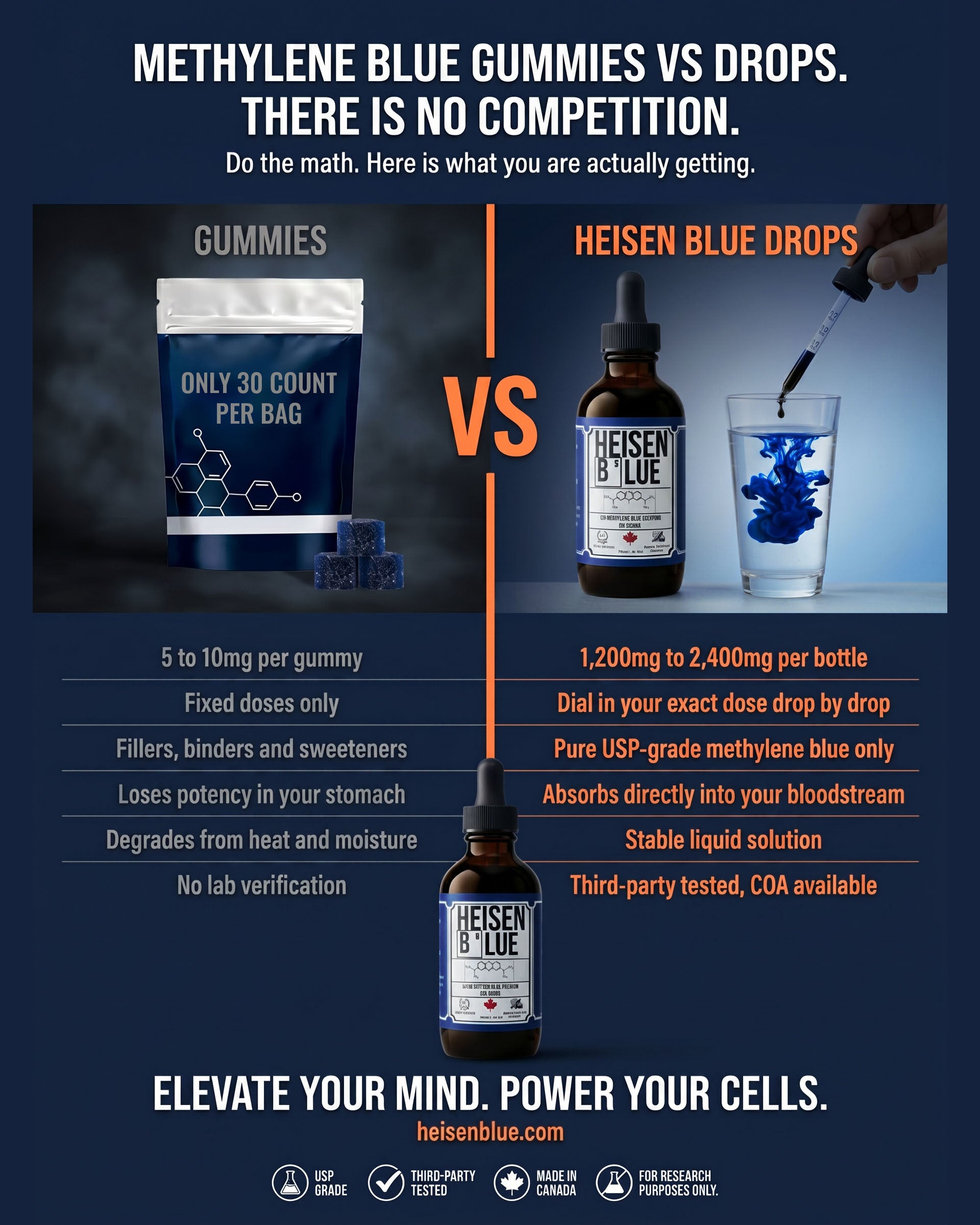 Heisen Blue methylene blue drops compared to gummies showing superior value, dosing control and purity