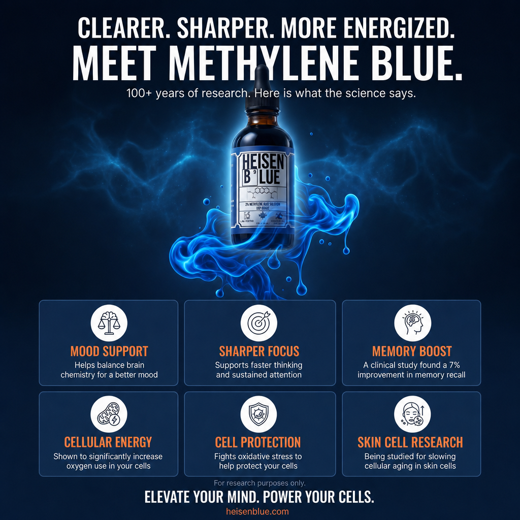 Heisen Blue bottle lit in blue, above six areas of methylene blue research: mood support, sharper focus, memory boost, cellular energy, cell protection and skin cell research.