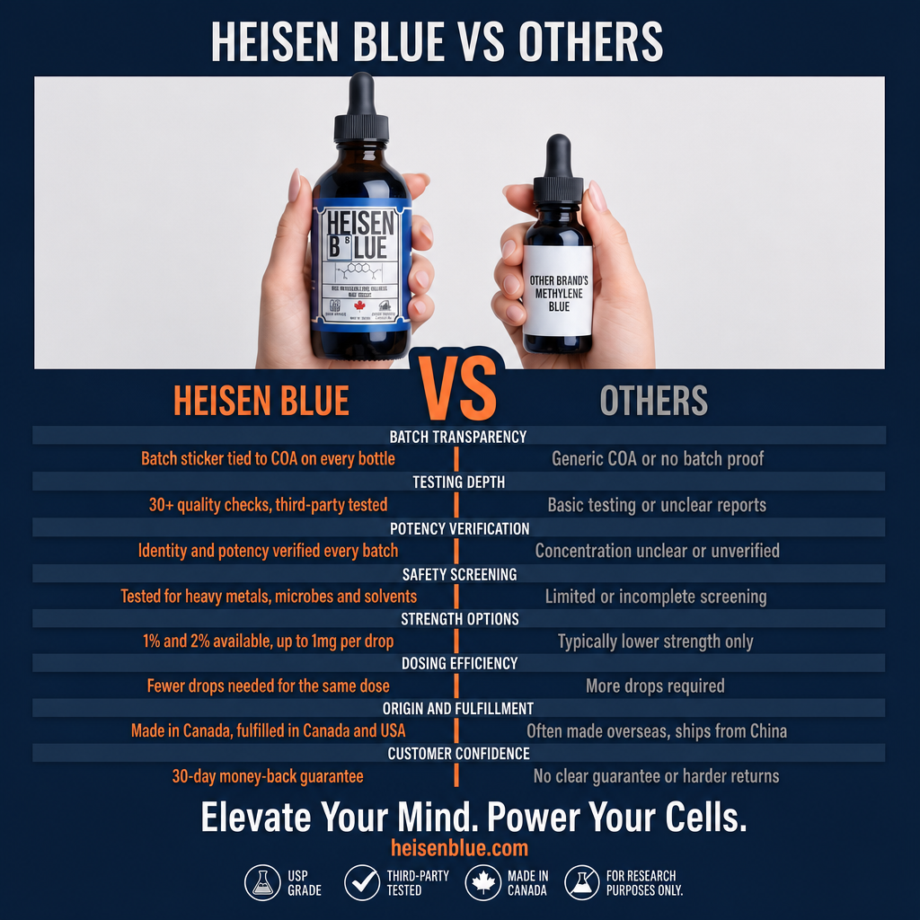Heisen Blue compared with other methylene blue brands across batch transparency, testing depth, potency verification, safety screening, strength options, dosing efficiency, origin and guarantee.