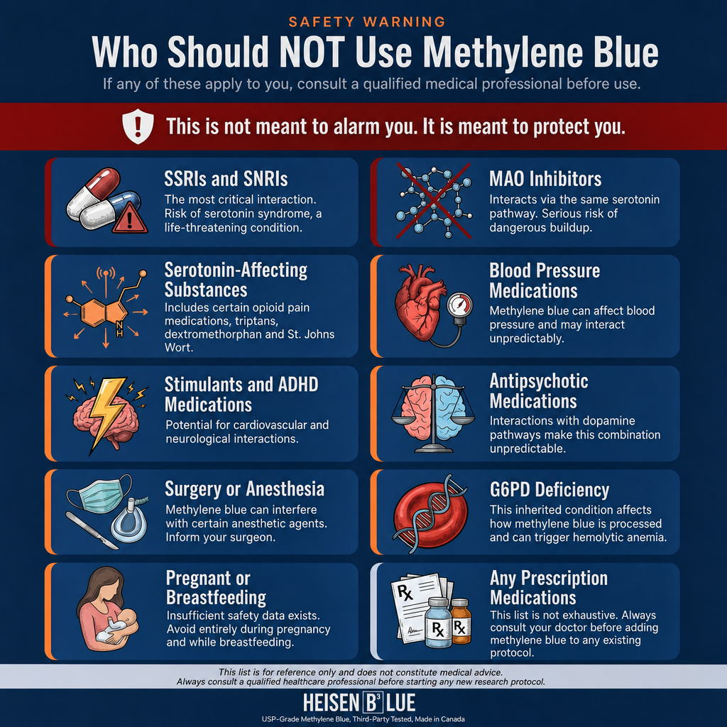 Safety warning listing who should not use methylene blue: SSRIs and SNRIs, MAO inhibitors, serotonin-affecting substances, blood pressure medications, stimulants and ADHD medications, antipsychotics, surgery or anaesthesia, G6PD deficiency, and pregnancy or breastfeeding.